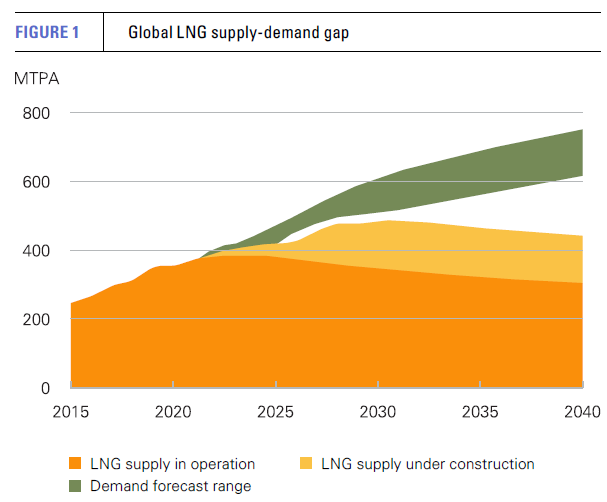 LNG supply and demand