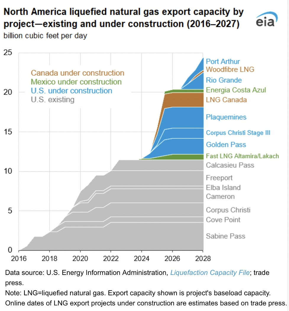 Graphic: North American LNG capacity
